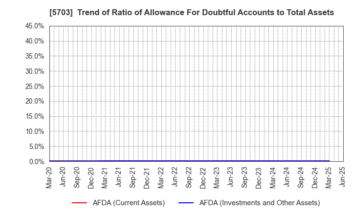 5703 Nippon Light Metal Holdings Company,Ltd.: Trend of Ratio of Allowance For Doubtful Accounts to Total Assets
