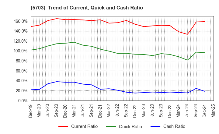 5703 Nippon Light Metal Holdings Company,Ltd.: Trend of Current, Quick and Cash Ratio