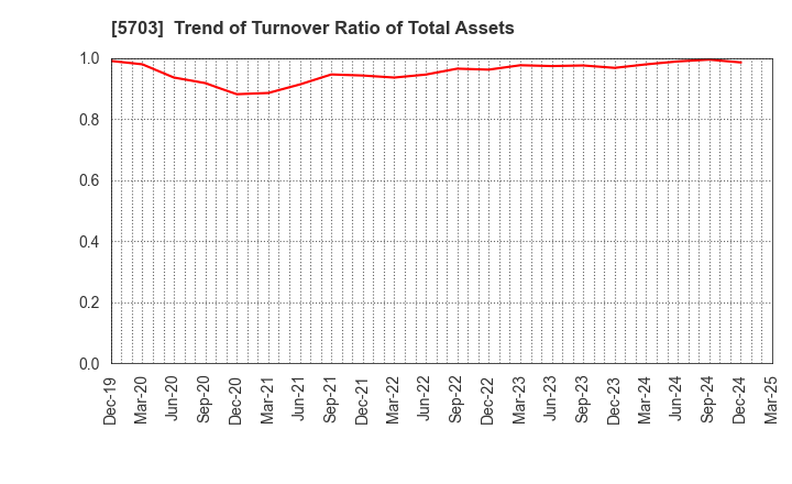 5703 Nippon Light Metal Holdings Company,Ltd.: Trend of Turnover Ratio of Total Assets