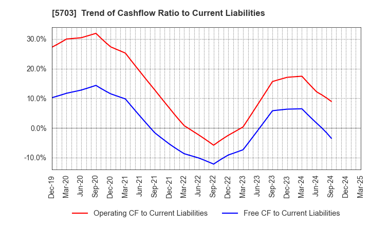 5703 Nippon Light Metal Holdings Company,Ltd.: Trend of Cashflow Ratio to Current Liabilities