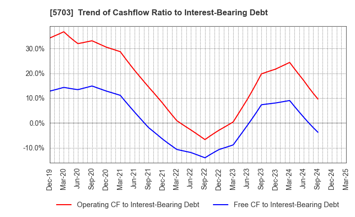 5703 Nippon Light Metal Holdings Company,Ltd.: Trend of Cashflow Ratio to Interest-Bearing Debt