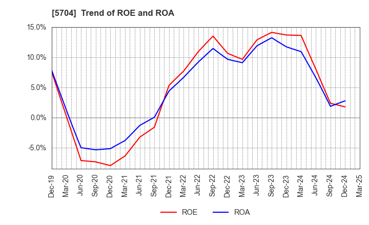 5704 JMC Corporation: Trend of ROE and ROA