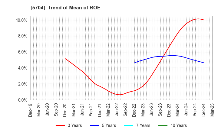 5704 JMC Corporation: Trend of Mean of ROE