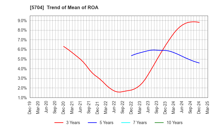 5704 JMC Corporation: Trend of Mean of ROA