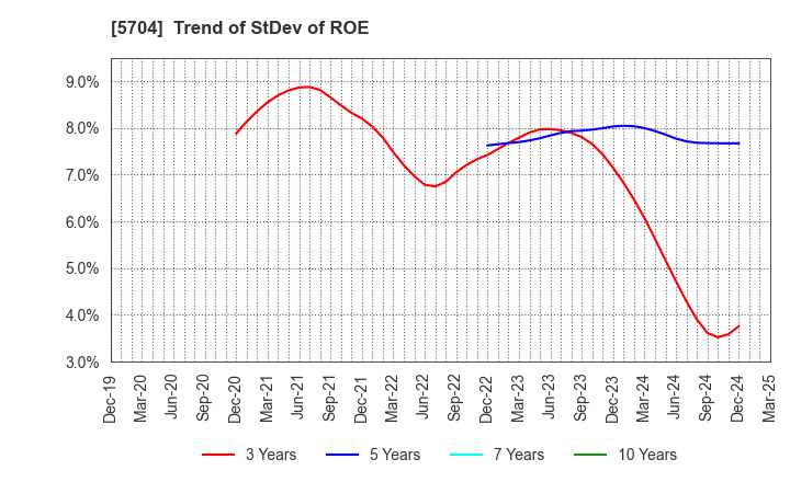 5704 JMC Corporation: Trend of StDev of ROE