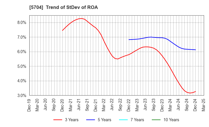 5704 JMC Corporation: Trend of StDev of ROA