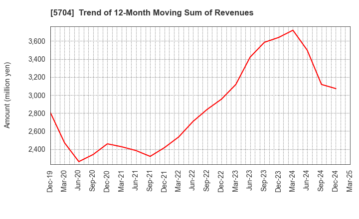 5704 JMC Corporation: Trend of 12-Month Moving Sum of Revenues
