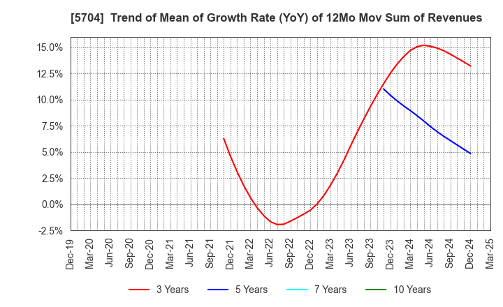 5704 JMC Corporation: Trend of Mean of Growth Rate (YoY) of 12Mo Mov Sum of Revenues