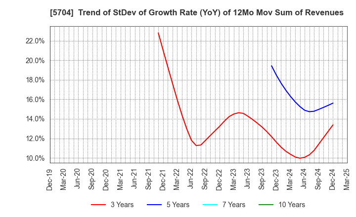 5704 JMC Corporation: Trend of StDev of Growth Rate (YoY) of 12Mo Mov Sum of Revenues