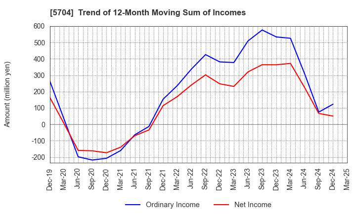 5704 JMC Corporation: Trend of 12-Month Moving Sum of Incomes