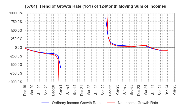 5704 JMC Corporation: Trend of Growth Rate (YoY) of 12-Month Moving Sum of Incomes