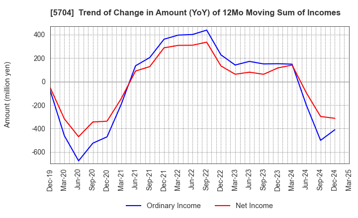 5704 JMC Corporation: Trend of Change in Amount (YoY) of 12Mo Moving Sum of Incomes