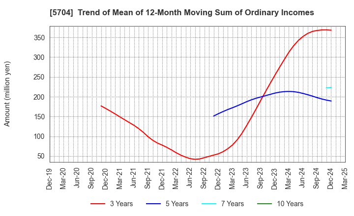 5704 JMC Corporation: Trend of Mean of 12-Month Moving Sum of Ordinary Incomes