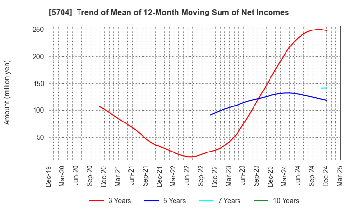 5704 JMC Corporation: Trend of Mean of 12-Month Moving Sum of Net Incomes