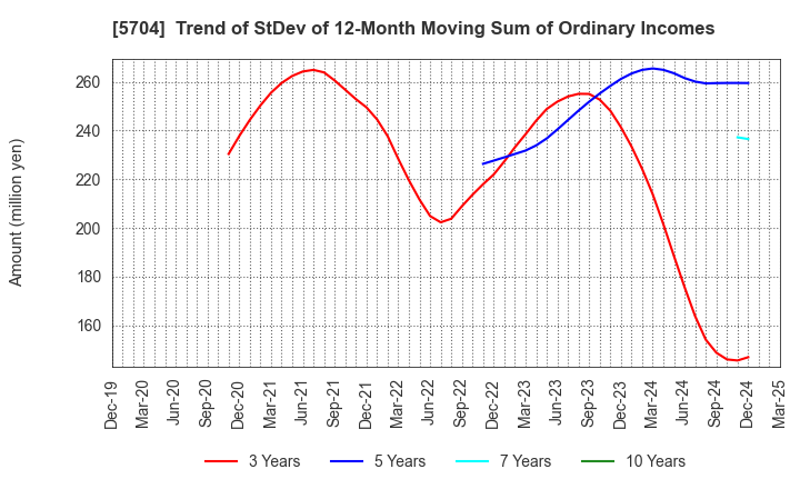 5704 JMC Corporation: Trend of StDev of 12-Month Moving Sum of Ordinary Incomes