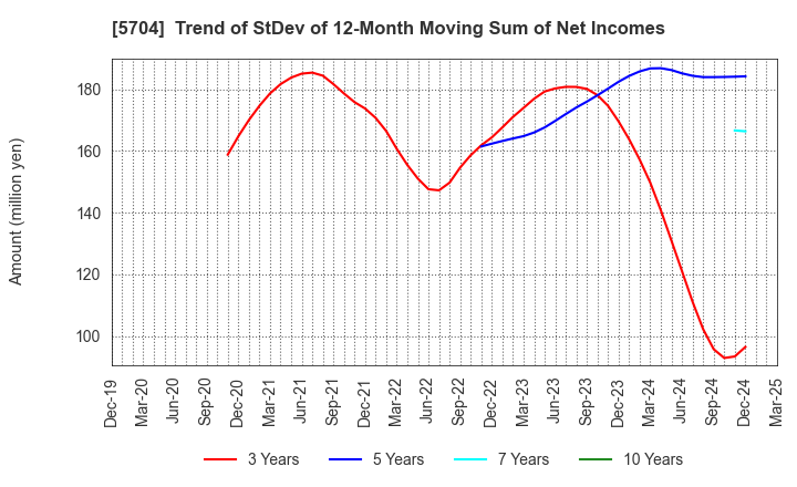 5704 JMC Corporation: Trend of StDev of 12-Month Moving Sum of Net Incomes