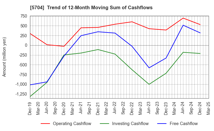 5704 JMC Corporation: Trend of 12-Month Moving Sum of Cashflows