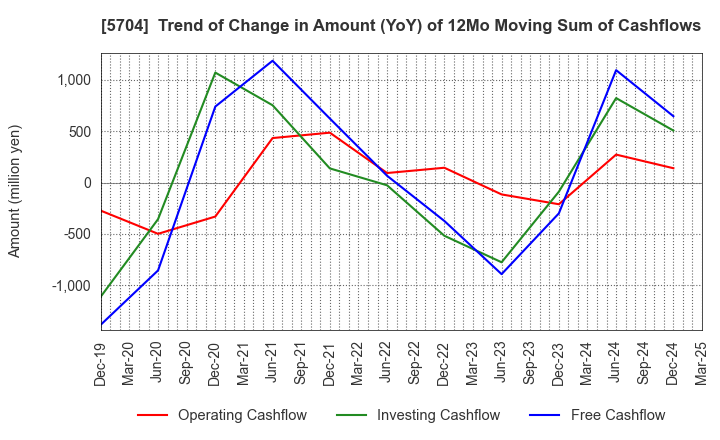 5704 JMC Corporation: Trend of Change in Amount (YoY) of 12Mo Moving Sum of Cashflows