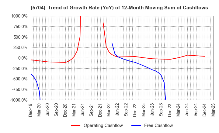 5704 JMC Corporation: Trend of Growth Rate (YoY) of 12-Month Moving Sum of Cashflows