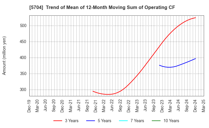 5704 JMC Corporation: Trend of Mean of 12-Month Moving Sum of Operating CF