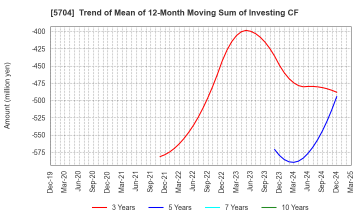 5704 JMC Corporation: Trend of Mean of 12-Month Moving Sum of Investing CF