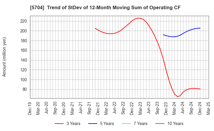 5704 JMC Corporation: Trend of StDev of 12-Month Moving Sum of Operating CF