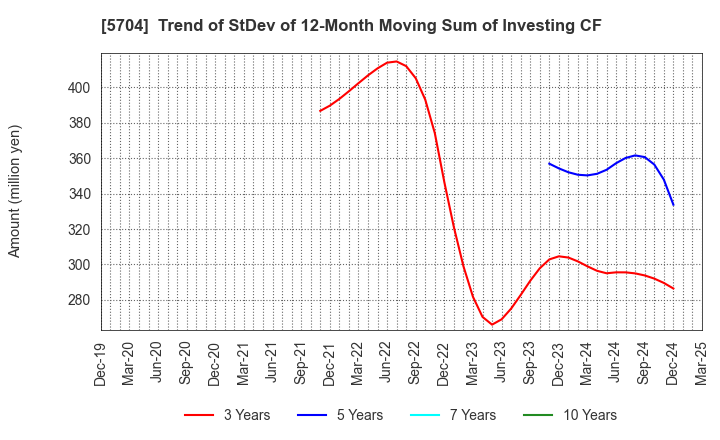 5704 JMC Corporation: Trend of StDev of 12-Month Moving Sum of Investing CF