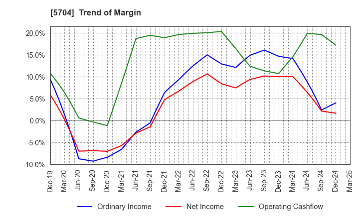 5704 JMC Corporation: Trend of Margin