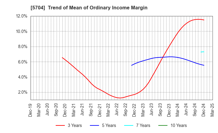 5704 JMC Corporation: Trend of Mean of Ordinary Income Margin
