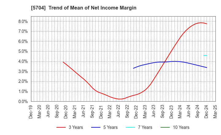 5704 JMC Corporation: Trend of Mean of Net Income Margin