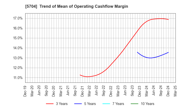 5704 JMC Corporation: Trend of Mean of Operating Cashflow Margin