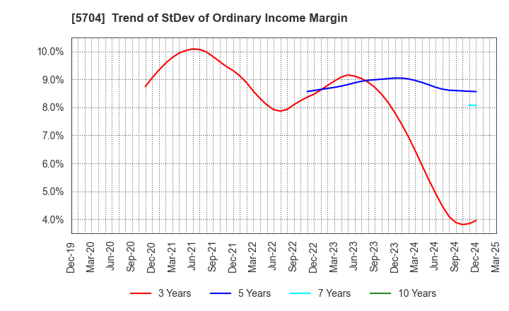5704 JMC Corporation: Trend of StDev of Ordinary Income Margin