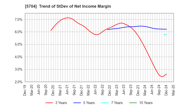 5704 JMC Corporation: Trend of StDev of Net Income Margin