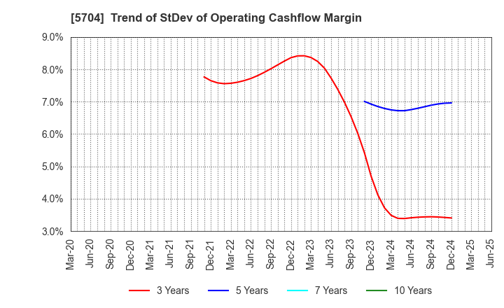 5704 JMC Corporation: Trend of StDev of Operating Cashflow Margin