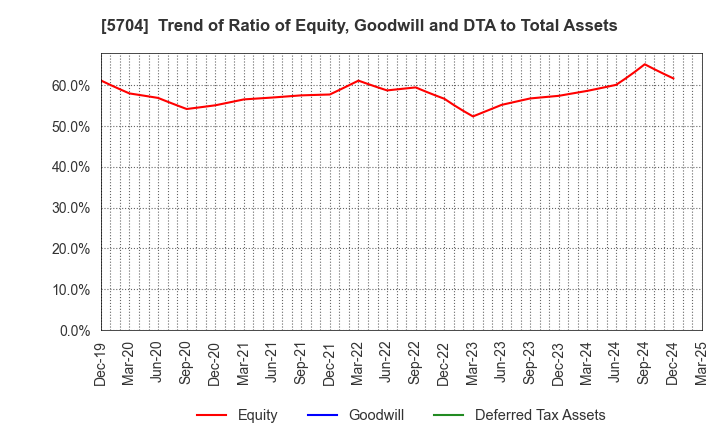 5704 JMC Corporation: Trend of Ratio of Equity, Goodwill and DTA to Total Assets