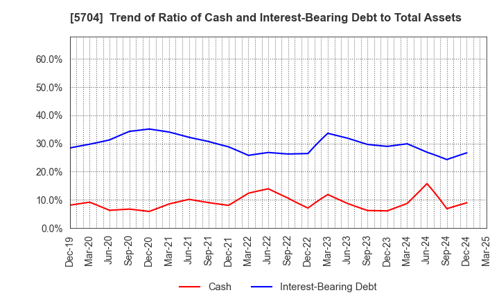 5704 JMC Corporation: Trend of Ratio of Cash and Interest-Bearing Debt to Total Assets