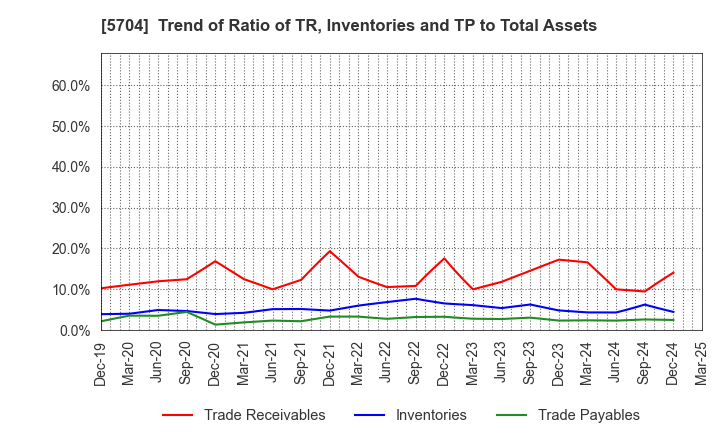 5704 JMC Corporation: Trend of Ratio of TR, Inventories and TP to Total Assets