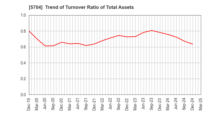 5704 JMC Corporation: Trend of Turnover Ratio of Total Assets