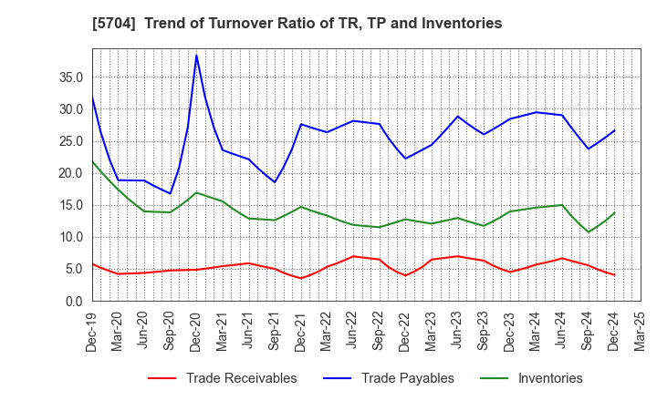 5704 JMC Corporation: Trend of Turnover Ratio of TR, TP and Inventories