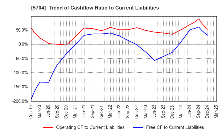 5704 JMC Corporation: Trend of Cashflow Ratio to Current Liabilities