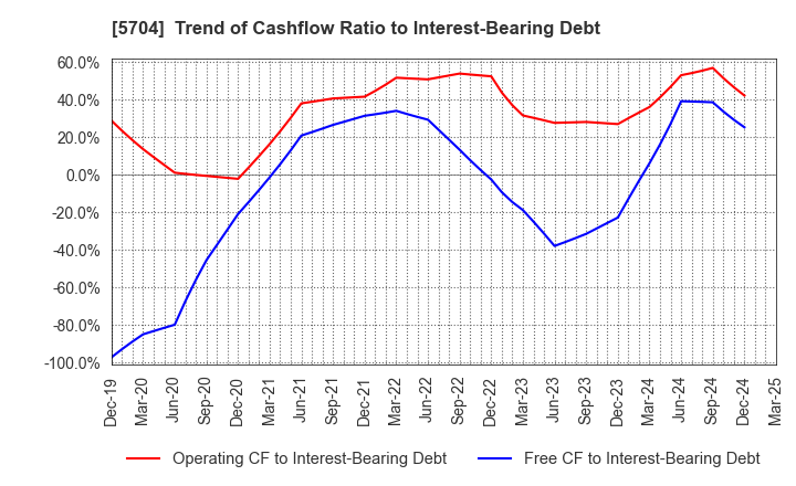 5704 JMC Corporation: Trend of Cashflow Ratio to Interest-Bearing Debt