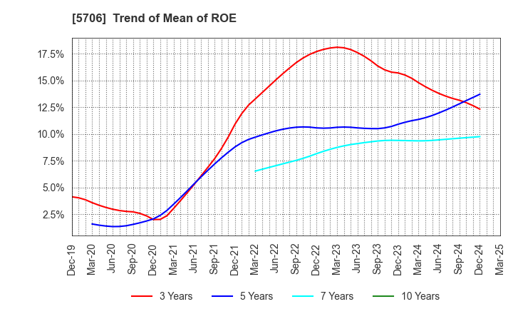5706 Mitsui Mining & Smelting Company,Limited: Trend of Mean of ROE
