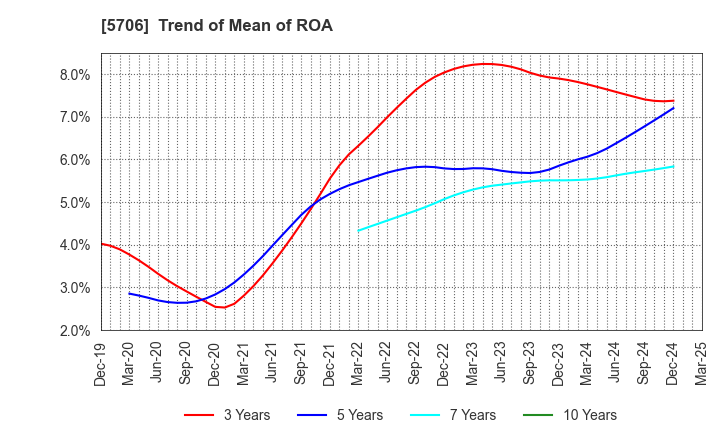 5706 Mitsui Mining & Smelting Company,Limited: Trend of Mean of ROA