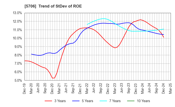 5706 Mitsui Mining & Smelting Company,Limited: Trend of StDev of ROE