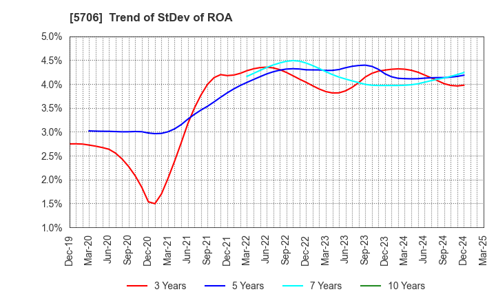 5706 Mitsui Mining & Smelting Company,Limited: Trend of StDev of ROA