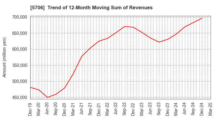 5706 Mitsui Mining & Smelting Company,Limited: Trend of 12-Month Moving Sum of Revenues