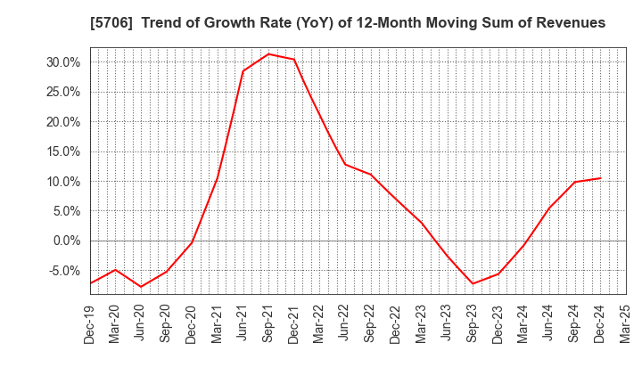 5706 Mitsui Mining & Smelting Company,Limited: Trend of Growth Rate (YoY) of 12-Month Moving Sum of Revenues