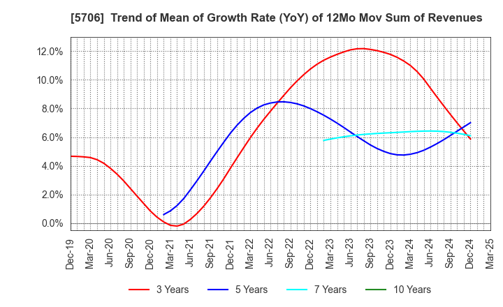 5706 Mitsui Mining & Smelting Company,Limited: Trend of Mean of Growth Rate (YoY) of 12Mo Mov Sum of Revenues