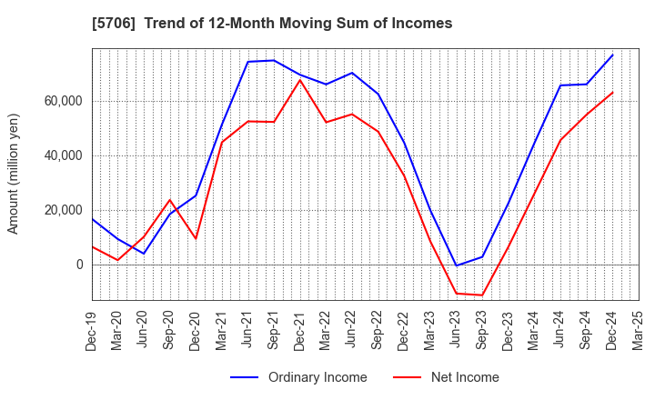 5706 Mitsui Mining & Smelting Company,Limited: Trend of 12-Month Moving Sum of Incomes