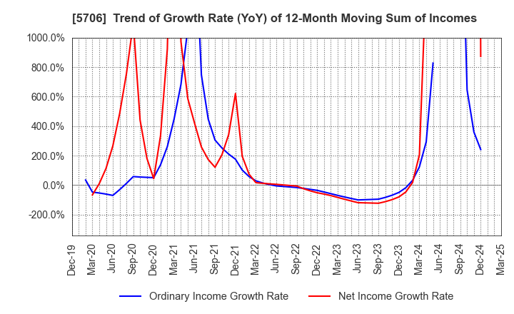 5706 Mitsui Mining & Smelting Company,Limited: Trend of Growth Rate (YoY) of 12-Month Moving Sum of Incomes